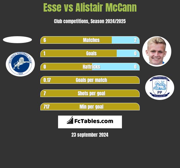 Esse vs Alistair McCann h2h player stats