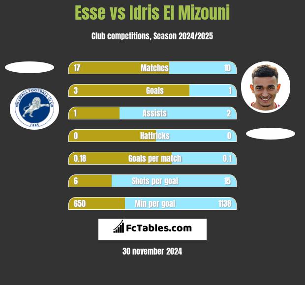 Esse vs Idris El Mizouni h2h player stats