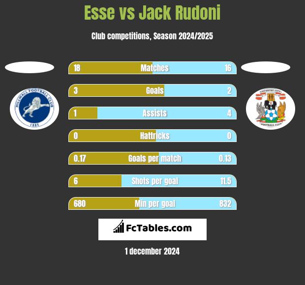 Esse vs Jack Rudoni h2h player stats