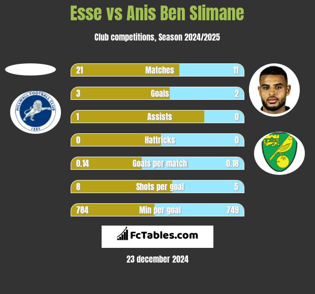 Esse vs Anis Ben Slimane h2h player stats