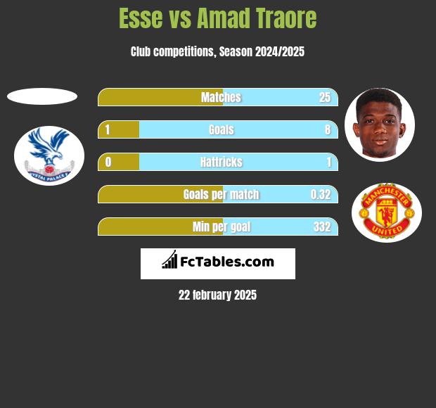 Esse vs Amad Traore h2h player stats