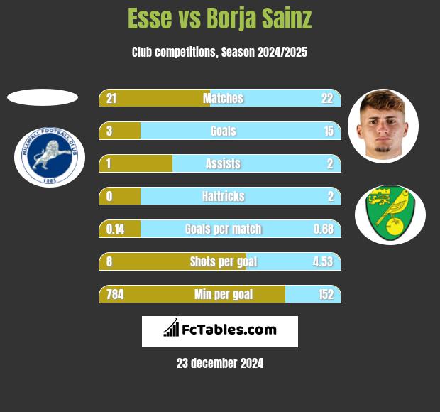 Esse vs Borja Sainz h2h player stats