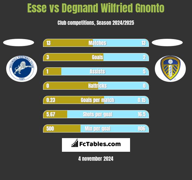 Esse vs Degnand Wilfried Gnonto h2h player stats