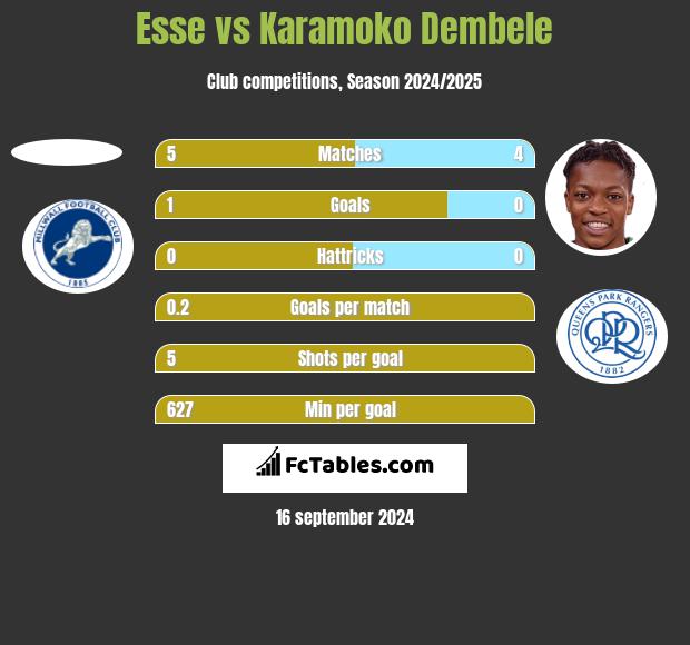 Esse vs Karamoko Dembele h2h player stats