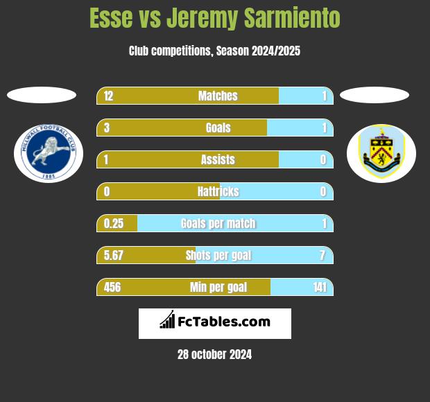 Esse vs Jeremy Sarmiento h2h player stats