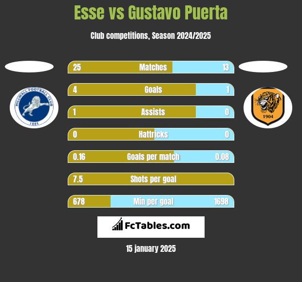 Esse vs Gustavo Puerta h2h player stats