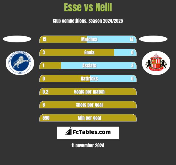 Esse vs Neill h2h player stats