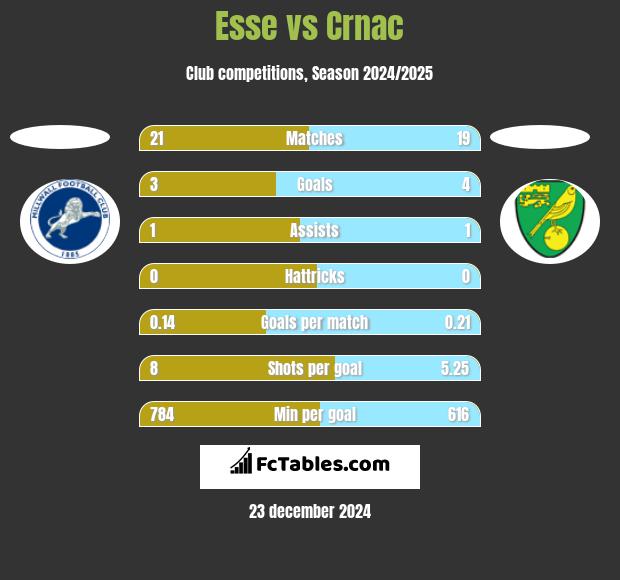 Esse vs Crnac h2h player stats