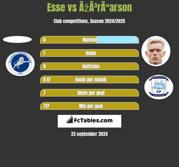 Esse vs ÃžÃ³rÃ°arson h2h player stats