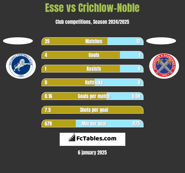 Esse vs Crichlow-Noble h2h player stats