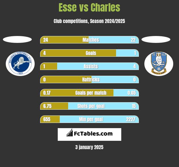 Esse vs Charles h2h player stats