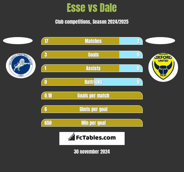 Esse vs Dale h2h player stats