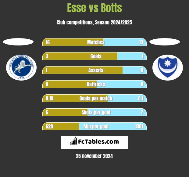 Esse vs Botts h2h player stats