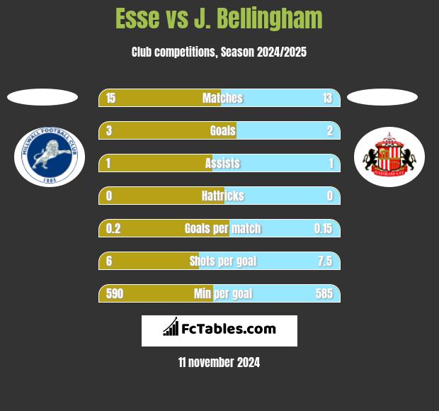 Esse vs J. Bellingham h2h player stats