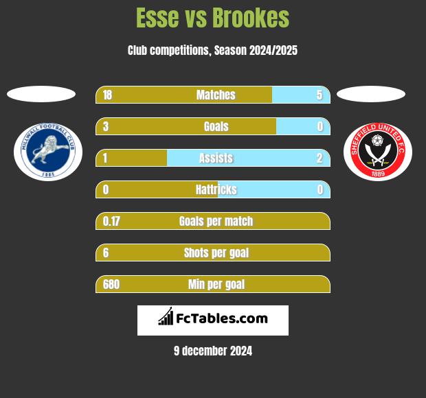 Esse vs Brookes h2h player stats