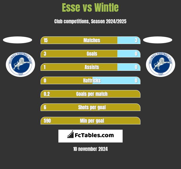 Esse vs Wintle h2h player stats