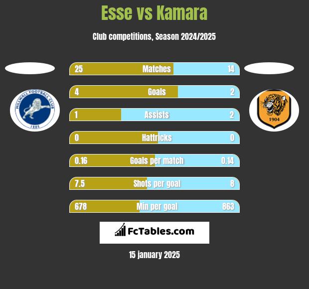 Esse vs Kamara h2h player stats