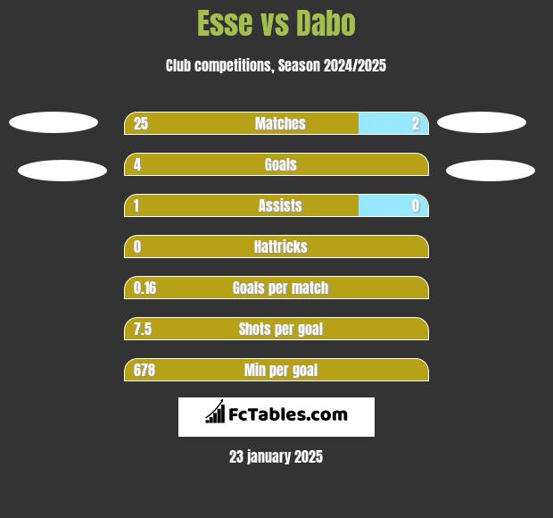 Esse vs Dabo h2h player stats