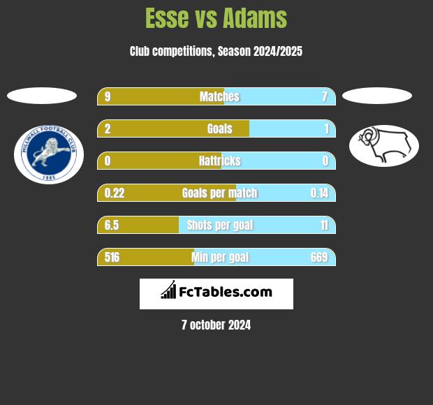 Esse vs Adams h2h player stats