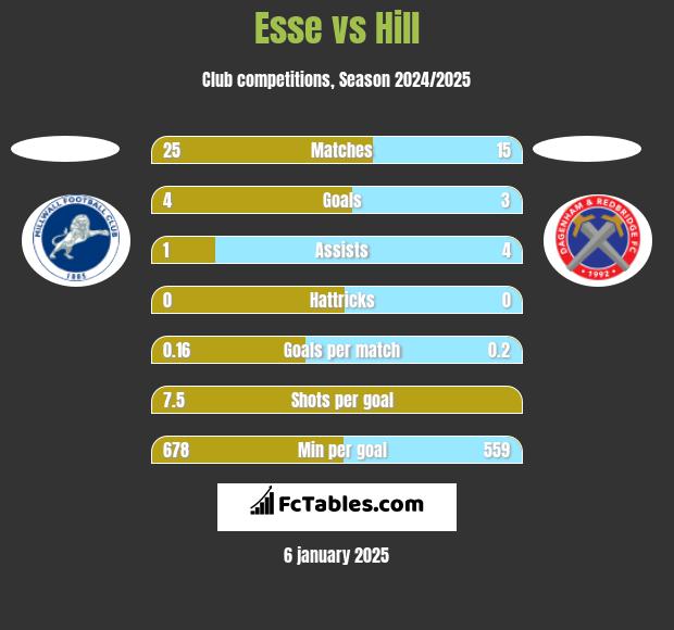 Esse vs Hill h2h player stats