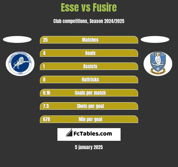 Esse vs Fusire h2h player stats