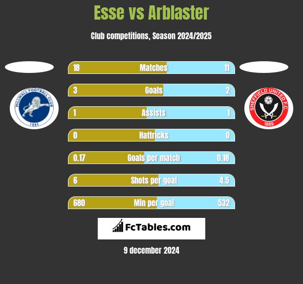 Esse vs Arblaster h2h player stats