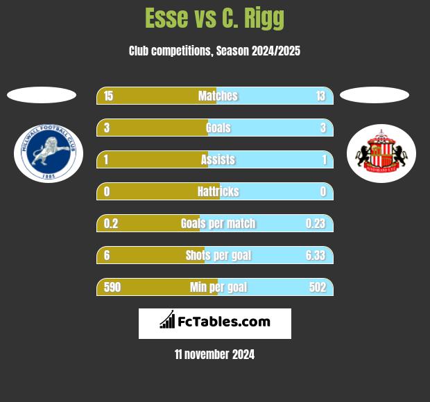 Esse vs C. Rigg h2h player stats