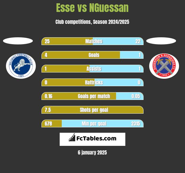 Esse vs NGuessan h2h player stats