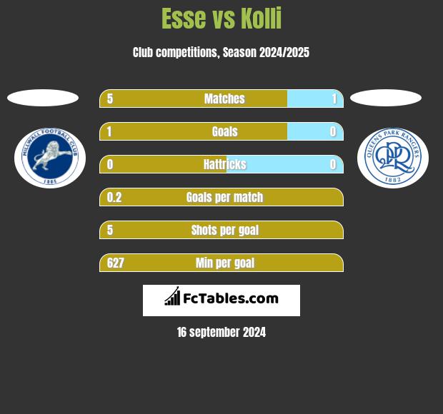 Esse vs Kolli h2h player stats