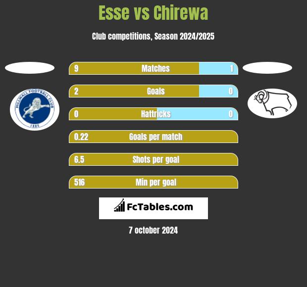 Esse vs Chirewa h2h player stats