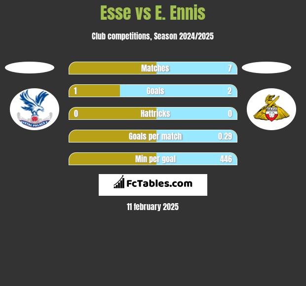 Esse vs E. Ennis h2h player stats