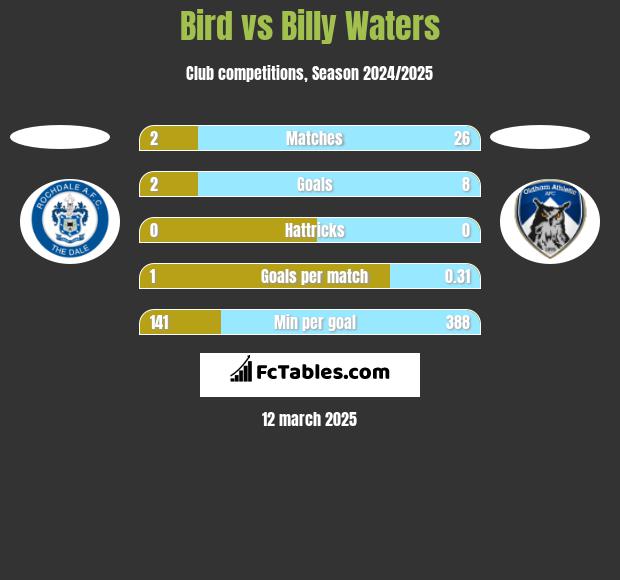 Bird vs Billy Waters h2h player stats