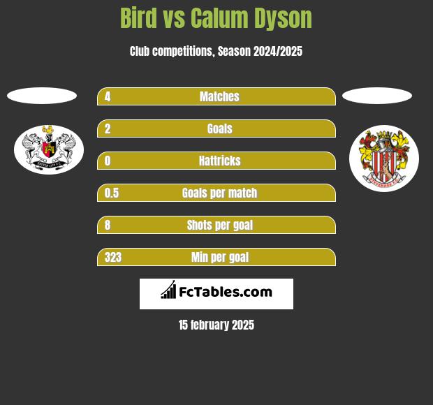 Bird vs Calum Dyson h2h player stats