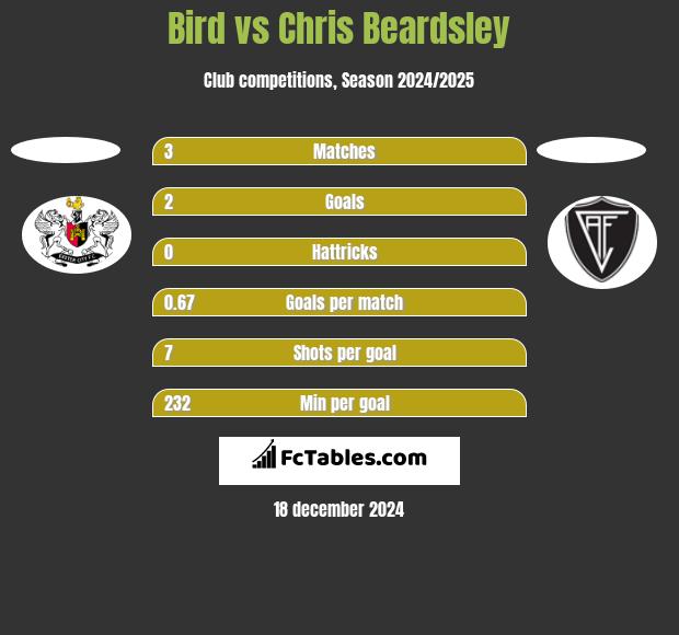 Bird vs Chris Beardsley h2h player stats