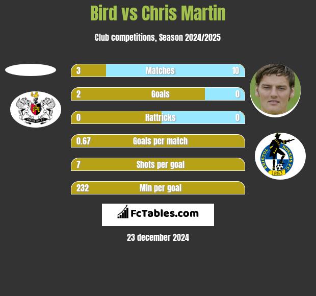 Bird vs Chris Martin h2h player stats