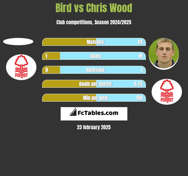 Bird vs Chris Wood h2h player stats