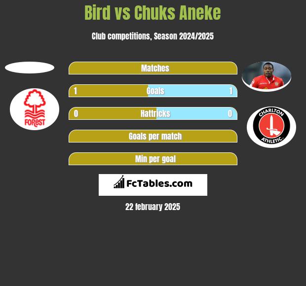 Bird vs Chuks Aneke h2h player stats