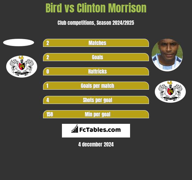 Bird vs Clinton Morrison h2h player stats