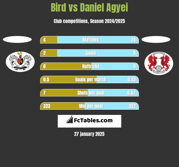 Bird vs Daniel Agyei h2h player stats