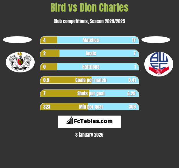 Bird vs Dion Charles h2h player stats