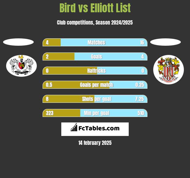 Bird vs Elliott List h2h player stats