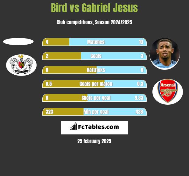 Bird vs Gabriel Jesus h2h player stats