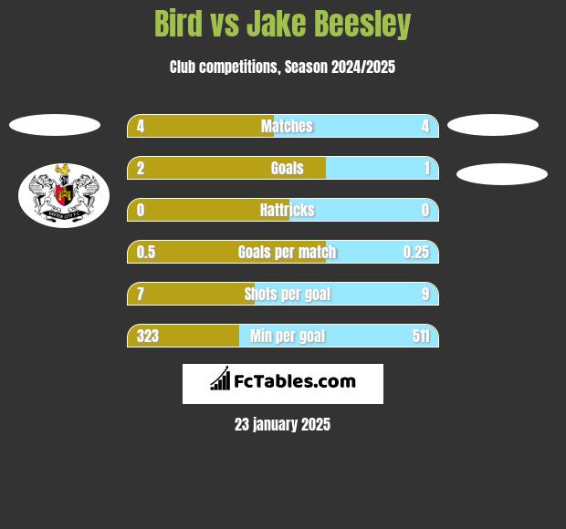 Bird vs Jake Beesley h2h player stats