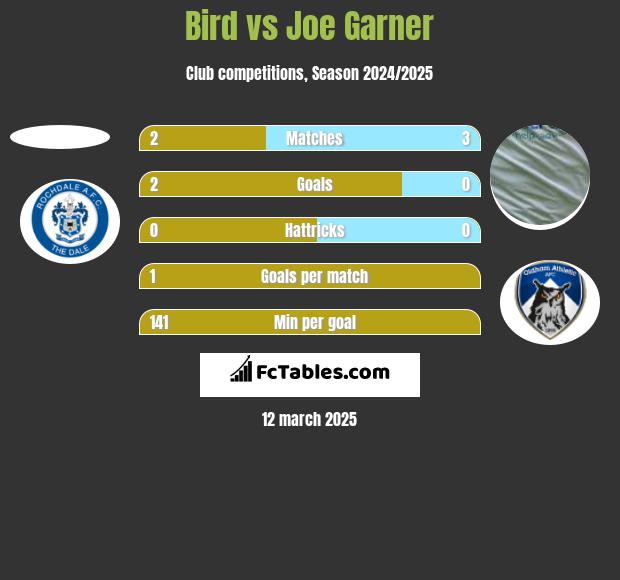 Bird vs Joe Garner h2h player stats