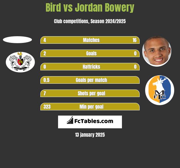 Bird vs Jordan Bowery h2h player stats