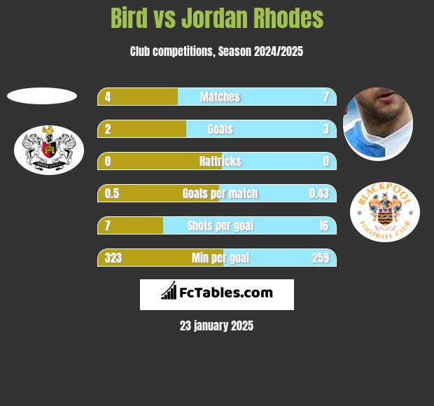 Bird vs Jordan Rhodes h2h player stats