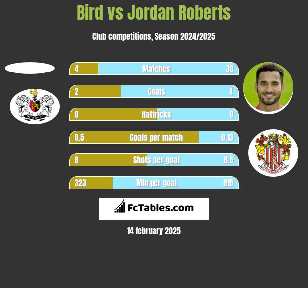 Bird vs Jordan Roberts h2h player stats