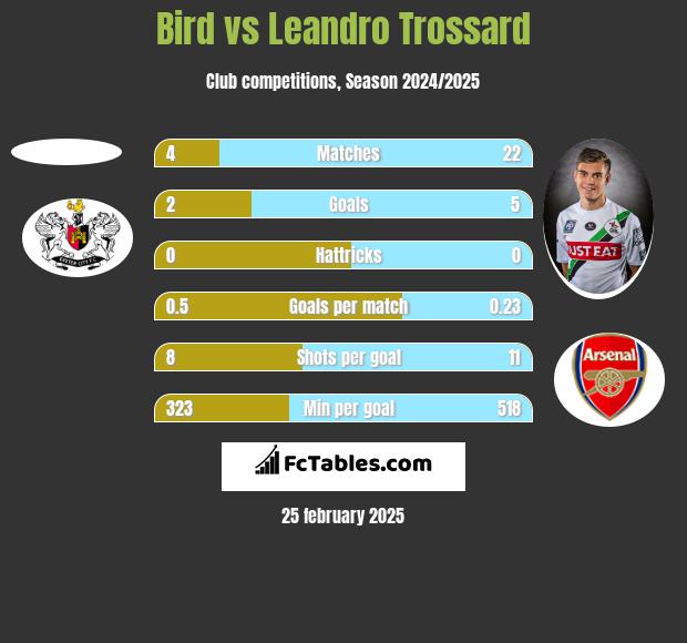 Bird vs Leandro Trossard h2h player stats