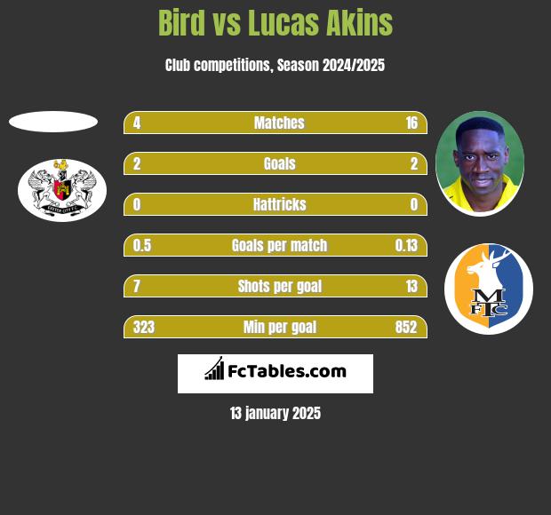 Bird vs Lucas Akins h2h player stats