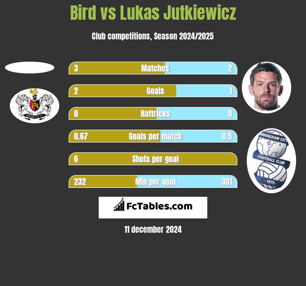 Bird vs Lukas Jutkiewicz h2h player stats